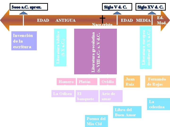 3 ooo a. C. aprox. Homero La Odisea Siglo XV d. C. EDAD MEDIA
