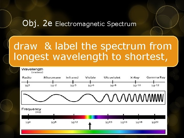 Obj. 2 e Electromagnetic Spectrum draw & label the spectrum from longest wavelength to