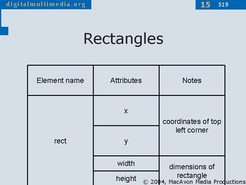 15 519 Rectangles Element name Attributes Notes x coordinates of top left corner rect