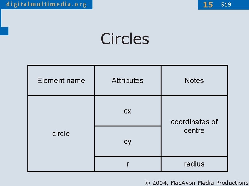 15 519 Circles Element name Attributes Notes cx circle coordinates of centre cy r