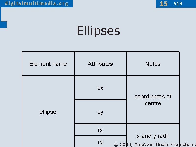 15 519 Ellipses Element name Attributes Notes cx coordinates of centre ellipse cy rx