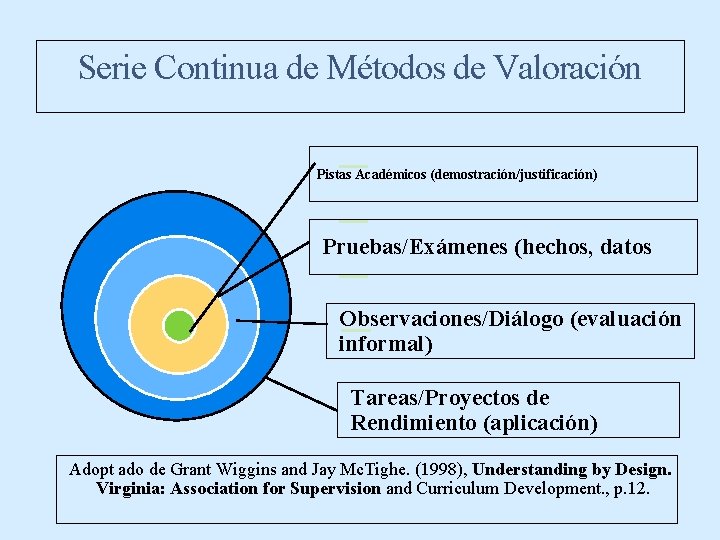 Serie Continua de Métodos de Valoración Pistas Académicos (demostración/justificación) Pruebas/Exámenes (hechos, datos Observaciones/Diálogo (evaluación