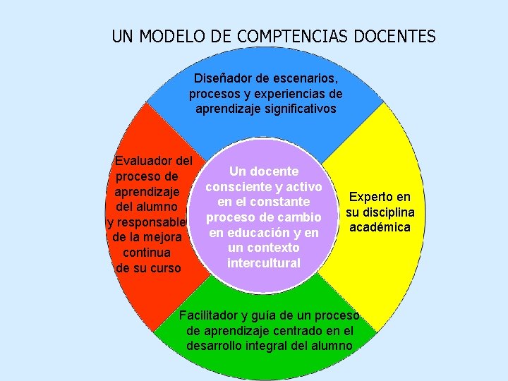 UN MODELO DE COMPTENCIAS DOCENTES Diseñador de escenarios, procesos y experiencias de aprendizaje significativos
