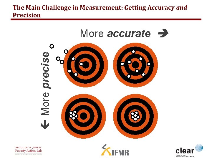 The Main Challenge in Measurement: Getting Accuracy and Precision More precise More accurate 