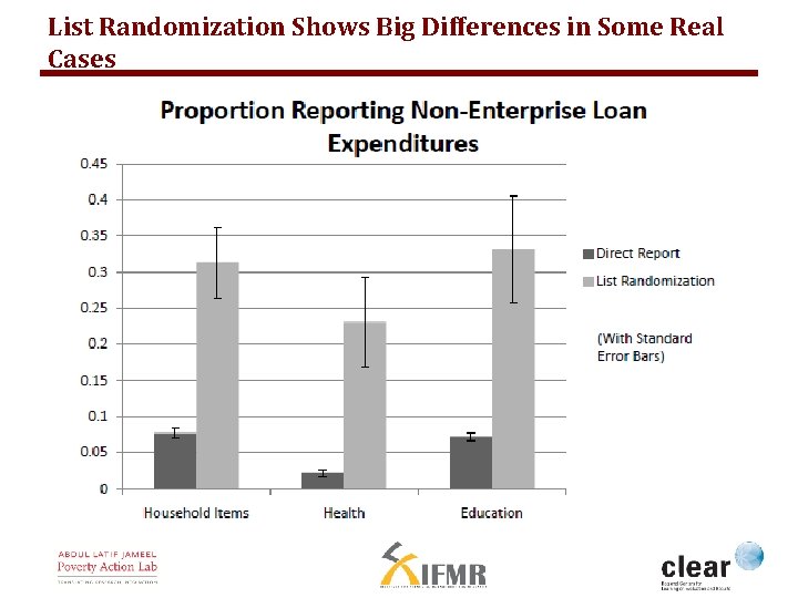 List Randomization Shows Big Differences in Some Real Cases 