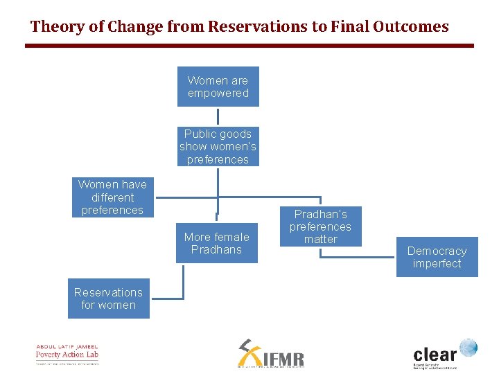 Theory of Change from Reservations to Final Outcomes Women are empowered Public goods show