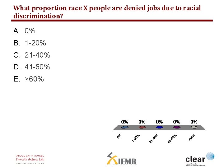 What proportion race X people are denied jobs due to racial discrimination? A. 0%