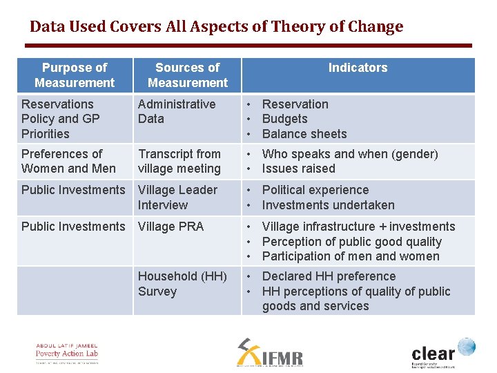Data Used Covers All Aspects of Theory of Change Purpose of Measurement Sources of