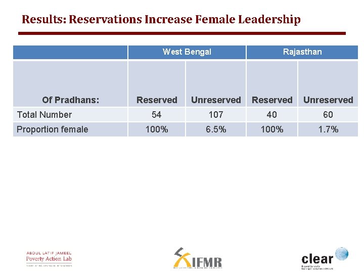 Results: Reservations Increase Female Leadership West Bengal Of Pradhans: Total Number Proportion female Rajasthan