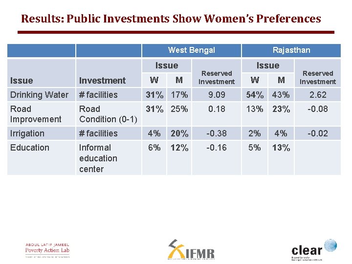 Results: Public Investments Show Women’s Preferences West Bengal Issue W M Reserved Investment Rajasthan