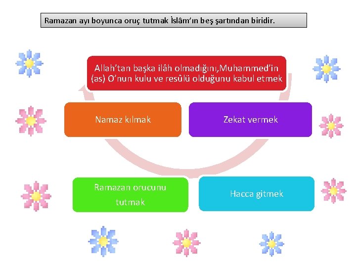 Ramazan ayı boyunca oruç tutmak İslâm’ın beş şartından biridir. Allah’tan başka ilâh olmadığını, Muhammed’in