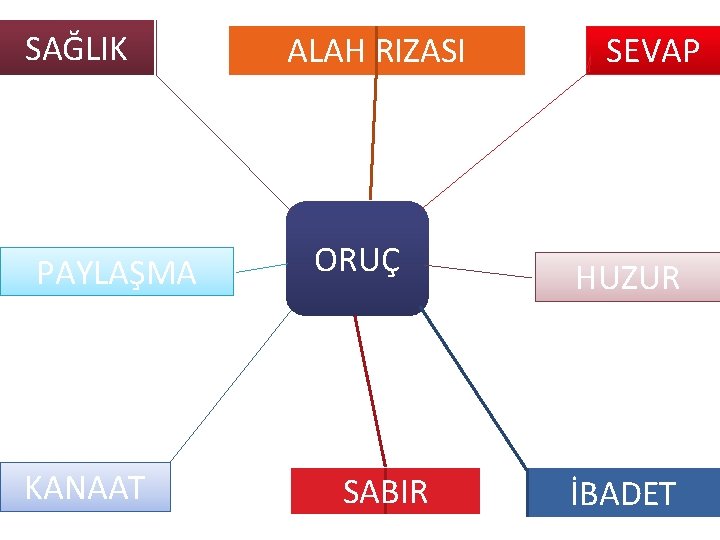 SAĞLIK PAYLAŞMA KANAAT ALAH RIZASI ORUÇ SABIR SEVAP HUZUR İBADET 