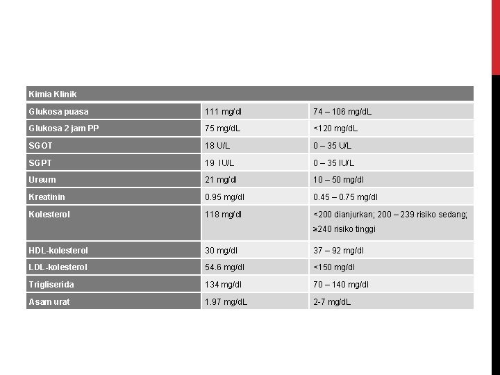 Kimia Klinik Glukosa puasa 111 mg/dl 74 – 106 mg/d. L Glukosa 2 jam
