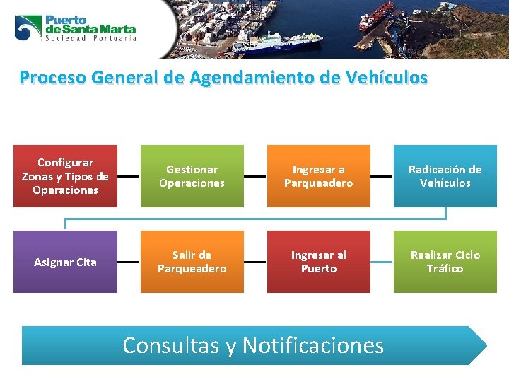 Proceso General de Agendamiento de Vehículos Configurar Zonas y Tipos de Operaciones Gestionar Operaciones
