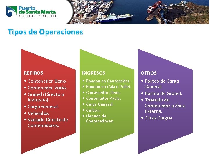 Tipos de Operaciones RETIROS • Contenedor Lleno. • Contenedor Vacío. • Granel (Directo o