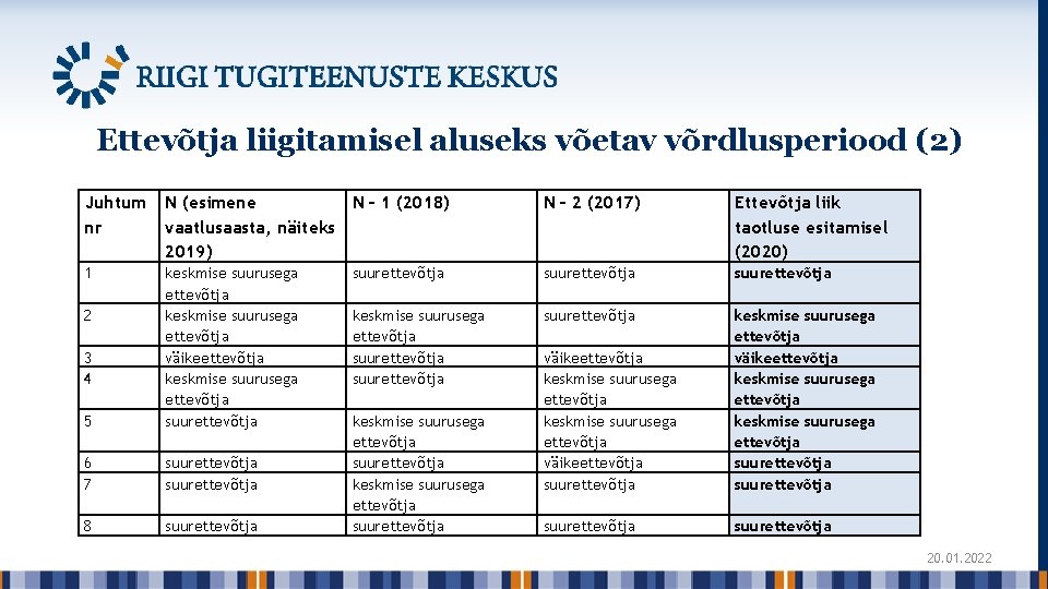 Ettevõtja liigitamisel aluseks võetav võrdlusperiood (2) Juhtum nr N (esimene N – 1 (2018)