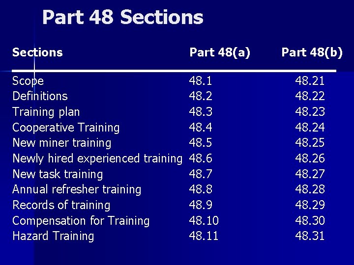 Part 48 Sections Part 48(a) Scope Definitions Training plan Cooperative Training New miner training