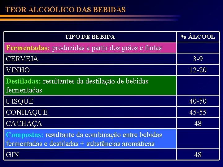 TEOR ALCOÓLICO DAS BEBIDAS TIPO DE BEBIDA Fermentadas: produzidas a partir dos grãos e