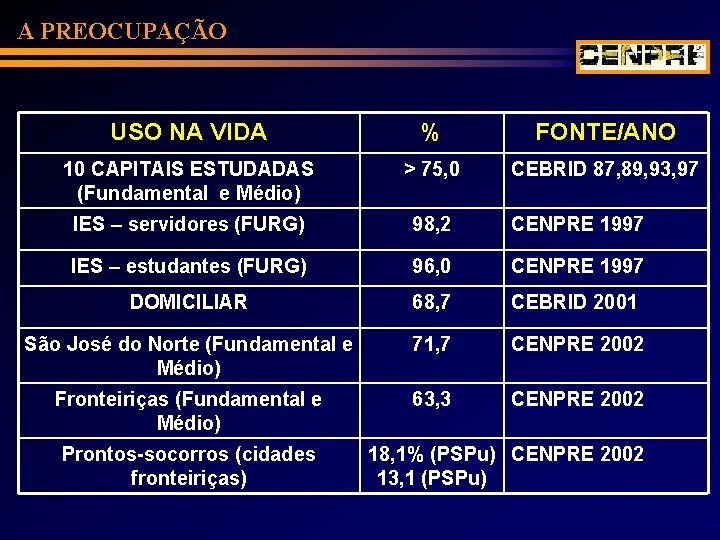 A PREOCUPAÇÃO USO NA VIDA % FONTE/ANO 10 CAPITAIS ESTUDADAS (Fundamental e Médio) >