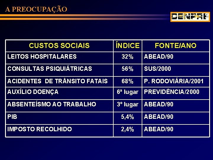 A PREOCUPAÇÃO CUSTOS SOCIAIS ÍNDICE FONTE/ANO LEITOS HOSPITALARES 32% ABEAD/90 CONSULTAS PSIQUIÁTRICAS 56% SUS/2000