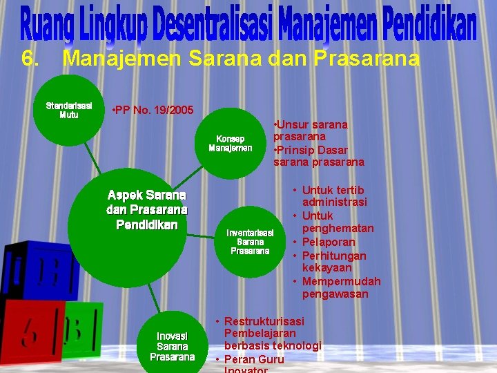 6. Manajemen Sarana dan Prasarana Standarisasi Mutu • PP No. 19/2005 Konsep Manajemen Aspek