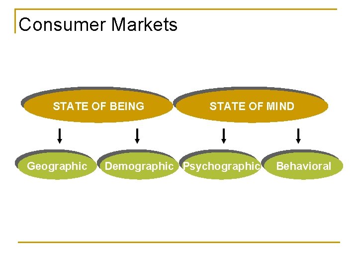 Consumer Markets STATE OF BEING Geographic STATE OF MIND Demographic Psychographic Behavioral 