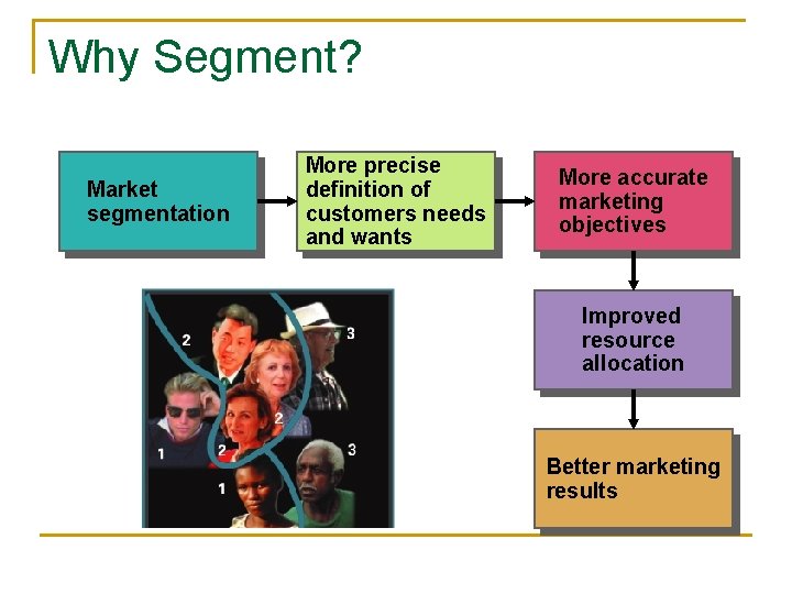 Why Segment? Market segmentation More precise definition of customers needs and wants More accurate