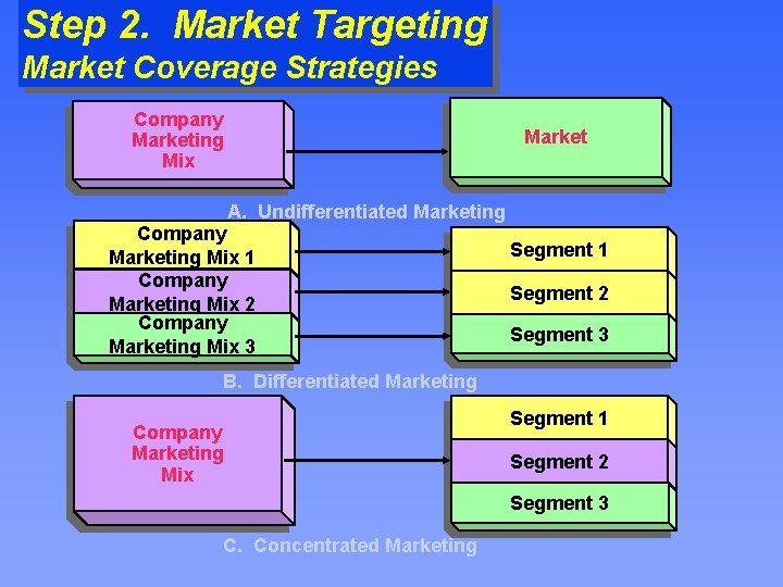 Step 2. Market Targeting Market Coverage Strategies Company Marketing Mix Market A. Undifferentiated Marketing