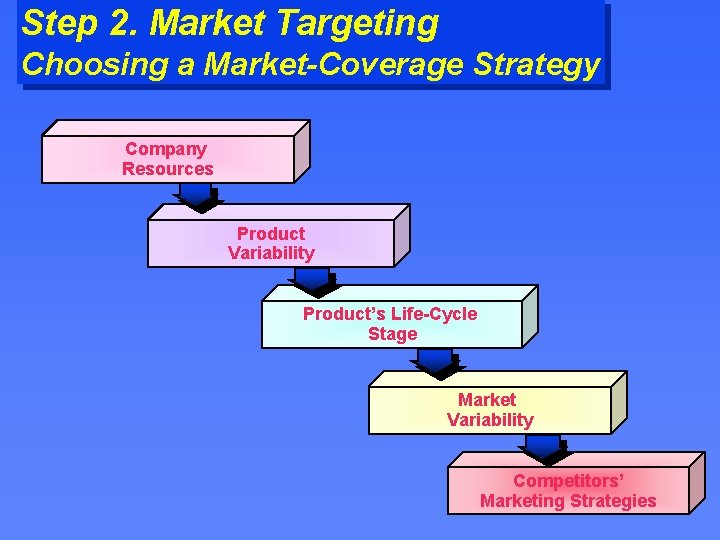 Step 2. Market Targeting Choosing a Market-Coverage Strategy Company Resources Product Variability Product’s Life-Cycle