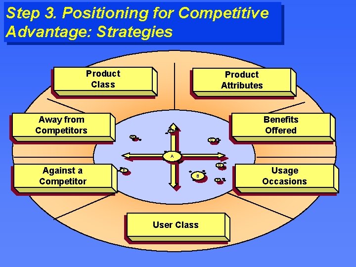 Step 3. Positioning for Competitive Advantage: Strategies Product Class Product Attributes Away from Competitors
