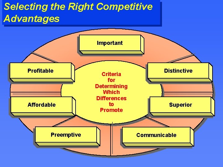 Selecting the Right Competitive Advantages Important Profitable Affordable Preemptive Criteria for Determining Which Differences