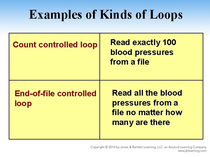 Examples of Kinds of Loops Count controlled loop Read exactly 100 blood pressures from