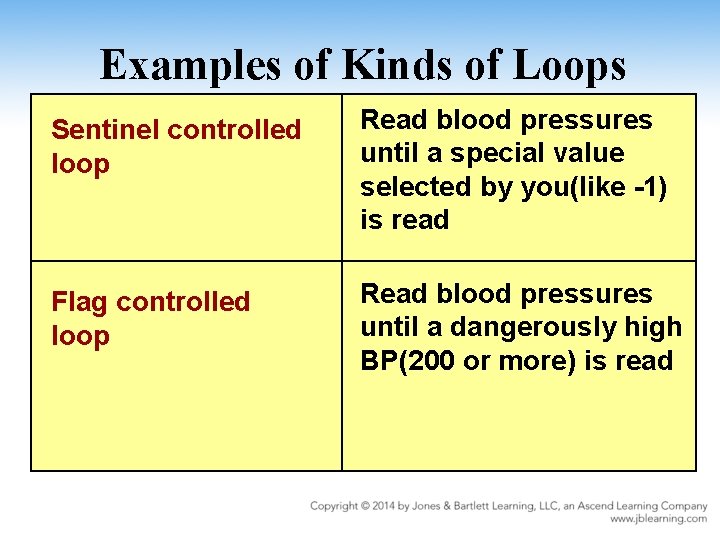 Examples of Kinds of Loops Sentinel controlled loop Read blood pressures until a special
