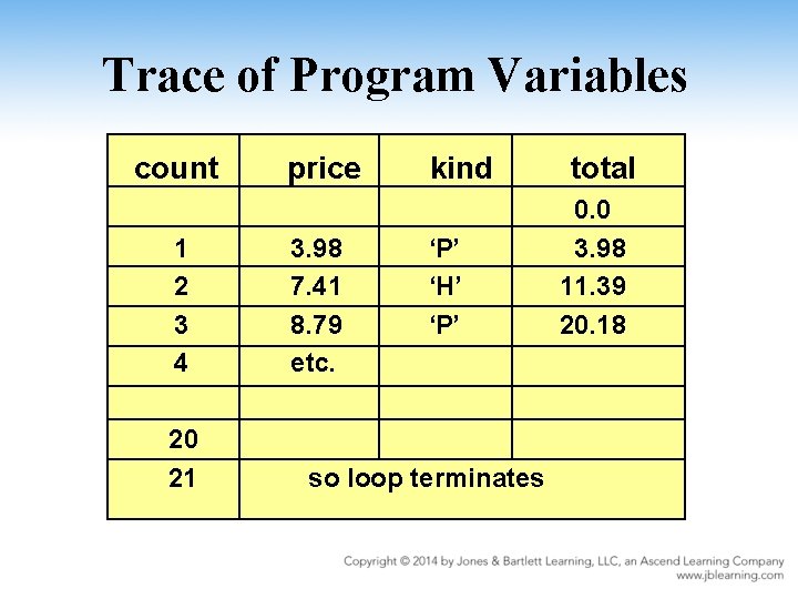 Trace of Program Variables count 1 2 3 4 20 21 price 3. 98