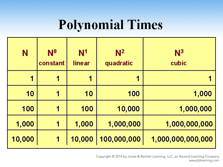 Polynomial Times N N 0 N 1 N 2 N 3 constant linear quadratic