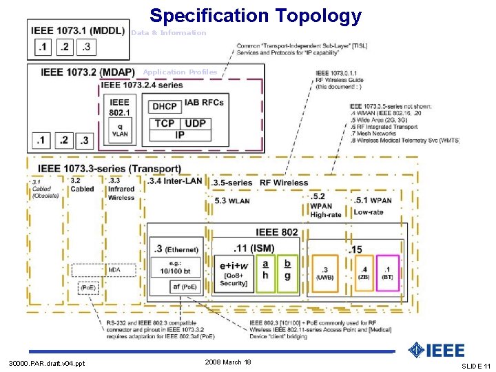 Specification Topology Data & Information Application Profiles 30000. PAR. draft. v 04. ppt 2008
