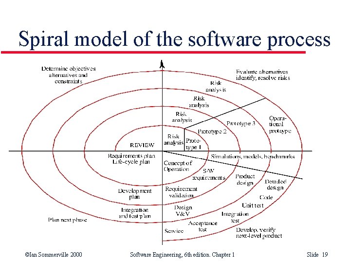 Spiral model of the software process ©Ian Sommerville 2000 Software Engineering, 6 th edition.