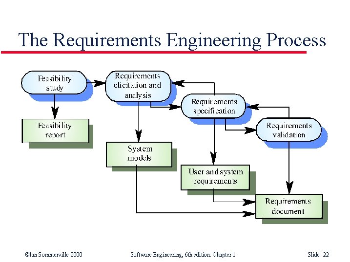 The Requirements Engineering Process ©Ian Sommerville 2000 Software Engineering, 6 th edition. Chapter 1