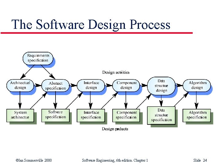 The Software Design Process ©Ian Sommerville 2000 Software Engineering, 6 th edition. Chapter 1