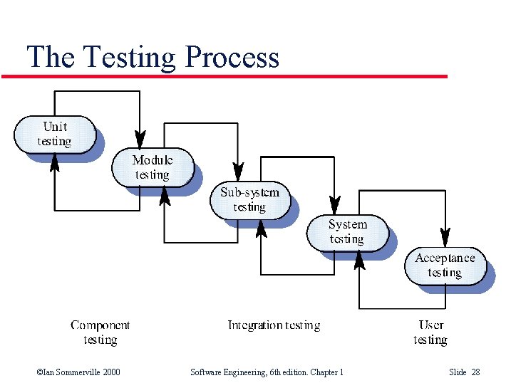 The Testing Process ©Ian Sommerville 2000 Software Engineering, 6 th edition. Chapter 1 Slide