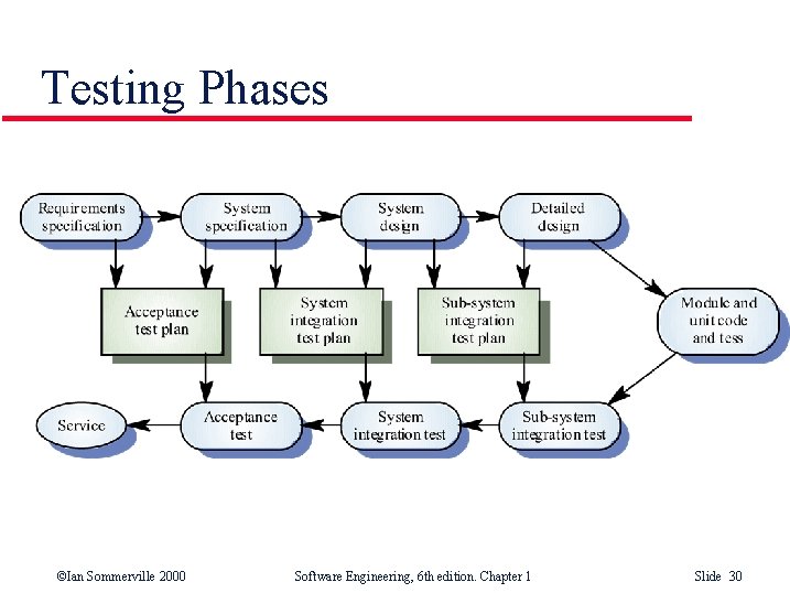 Testing Phases ©Ian Sommerville 2000 Software Engineering, 6 th edition. Chapter 1 Slide 30