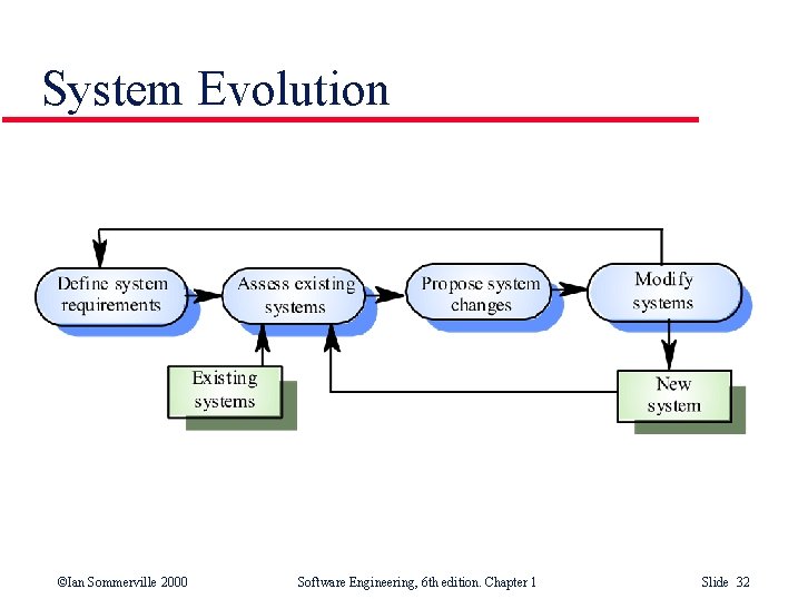 System Evolution ©Ian Sommerville 2000 Software Engineering, 6 th edition. Chapter 1 Slide 32