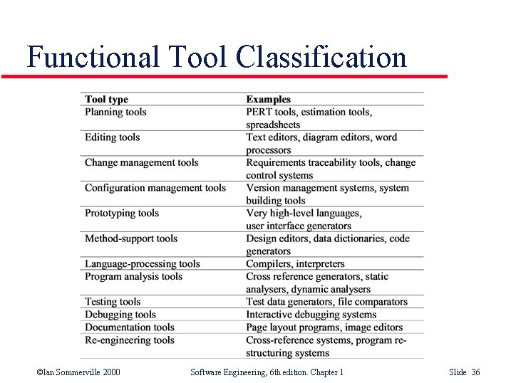 Functional Tool Classification ©Ian Sommerville 2000 Software Engineering, 6 th edition. Chapter 1 Slide