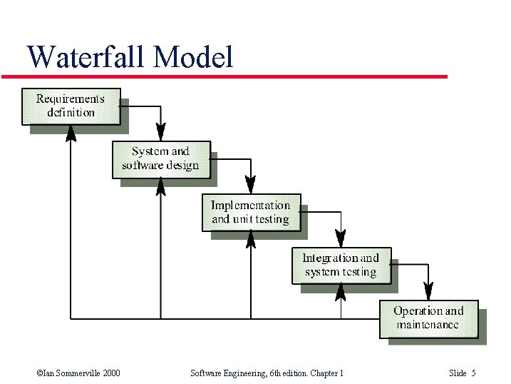 Waterfall Model ©Ian Sommerville 2000 Software Engineering, 6 th edition. Chapter 1 Slide 5