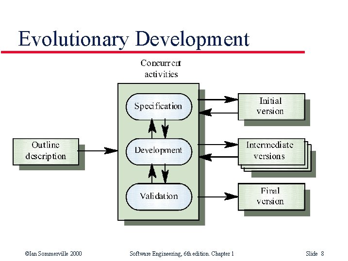 Evolutionary Development ©Ian Sommerville 2000 Software Engineering, 6 th edition. Chapter 1 Slide 8