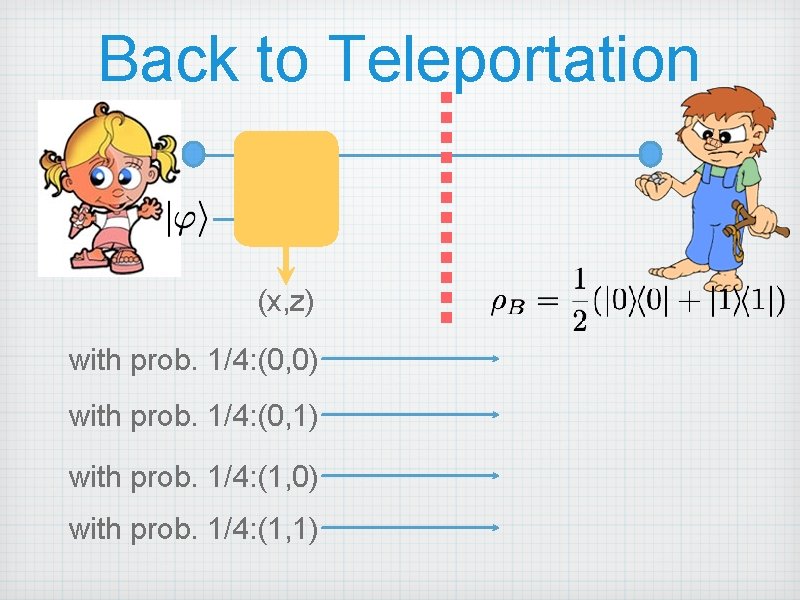 Back to Teleportation (x, z) with prob. 1/4: (0, 0) with prob. 1/4: (0,