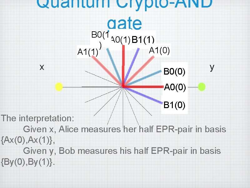 Quantum Crypto-AND gate B 0(1 A 0(1) B 1(1) ) A 1(0) A 1(1)