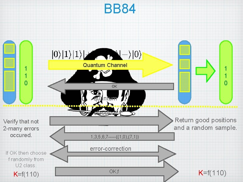 BB 84 0 1* 1 1 0* Quantum Channel OK quantum 0 1* 1