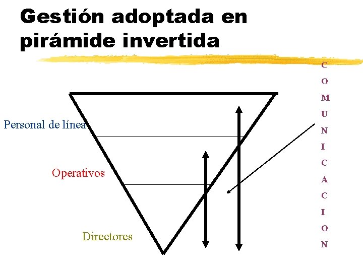 Gestión adoptada en pirámide invertida C O M Personal de línea U N I