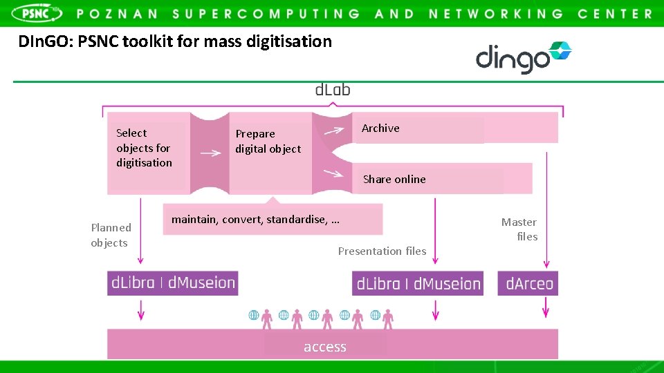 DIn. GO: PSNC toolkit for mass digitisation Select objects for digitisation Archive Prepare digital